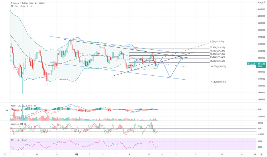 币圈尼森：对大饼后续走势的一些猜想