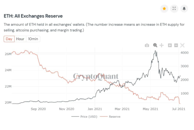 深度|以太坊伦敦硬分叉将如何影响eth未来走势5