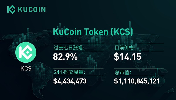 深度|KCs逆势上涨82%,平台货币为何潜力巨大?1 深度|KCs逆势上涨82%,平台货币为何潜力巨大?1