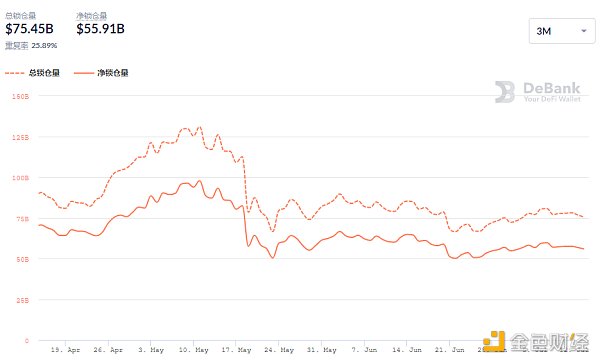 观察|以太坊拥有超过300万DEFI用户3