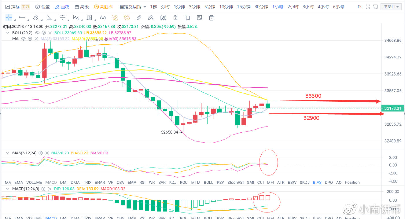 小南讲币：btc区间震荡我们要真确看待，晚间行情多空必结束1