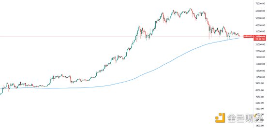 观察|BTC走势逼近年线，双底背离正在酝酿？