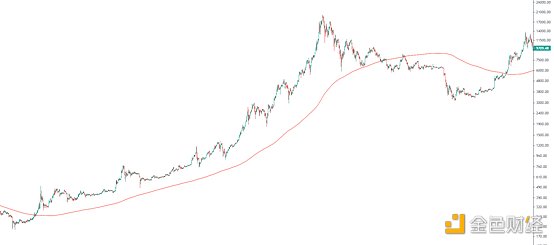 观察|BTC走势逼近年线，双底背离正在酝酿？2