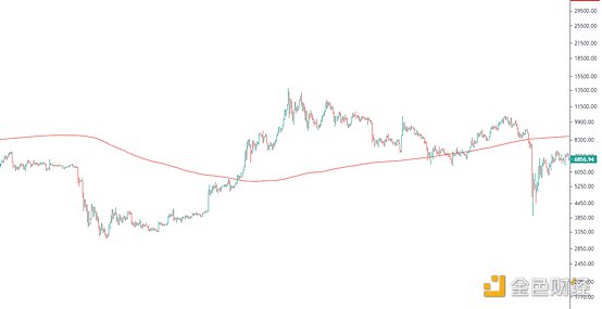 观察|BTC走势逼近年线，双底背离正在酝酿？3