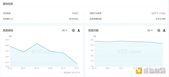 观察| BTC挖矿难度仍将降低，但分析师表示，牛市尚未达到顶点