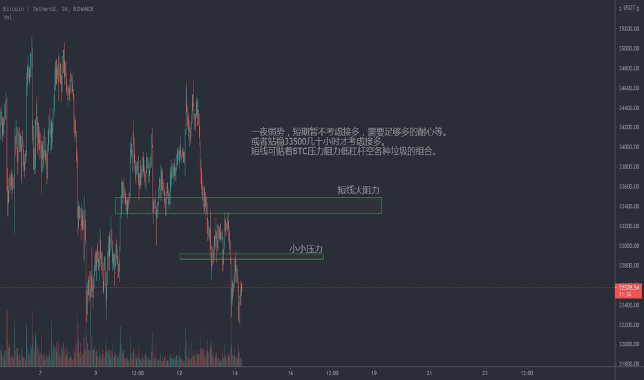 BTC，站不上阻力，空一批垃圾