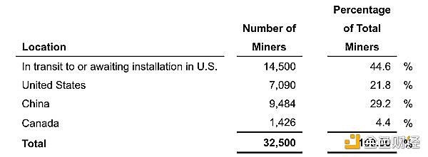 观察|Bit Digital 第二季度业绩：中国停止挖矿，共挖出562.9枚 BTC