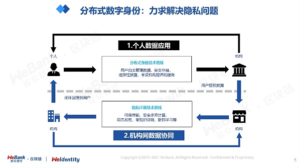 深度|分布式数字身份的一些“非技术性”思考4