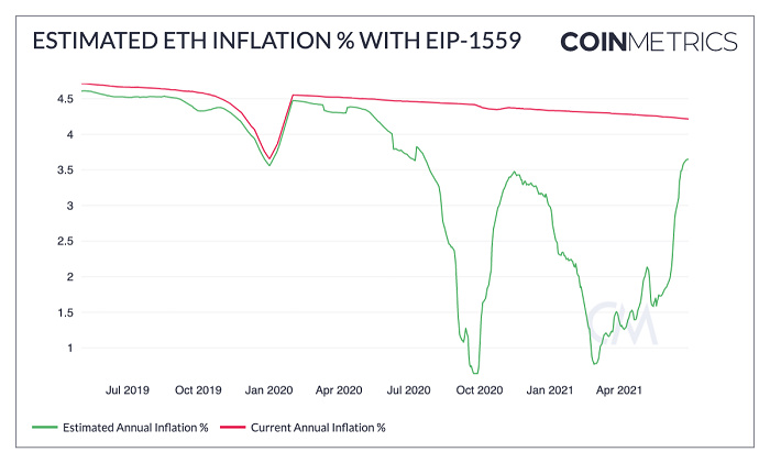 以太坊现状报告:低GAS FEE会成为新常态吗?3 以太坊现状报告:低GAS FEE会成为新常态吗?3