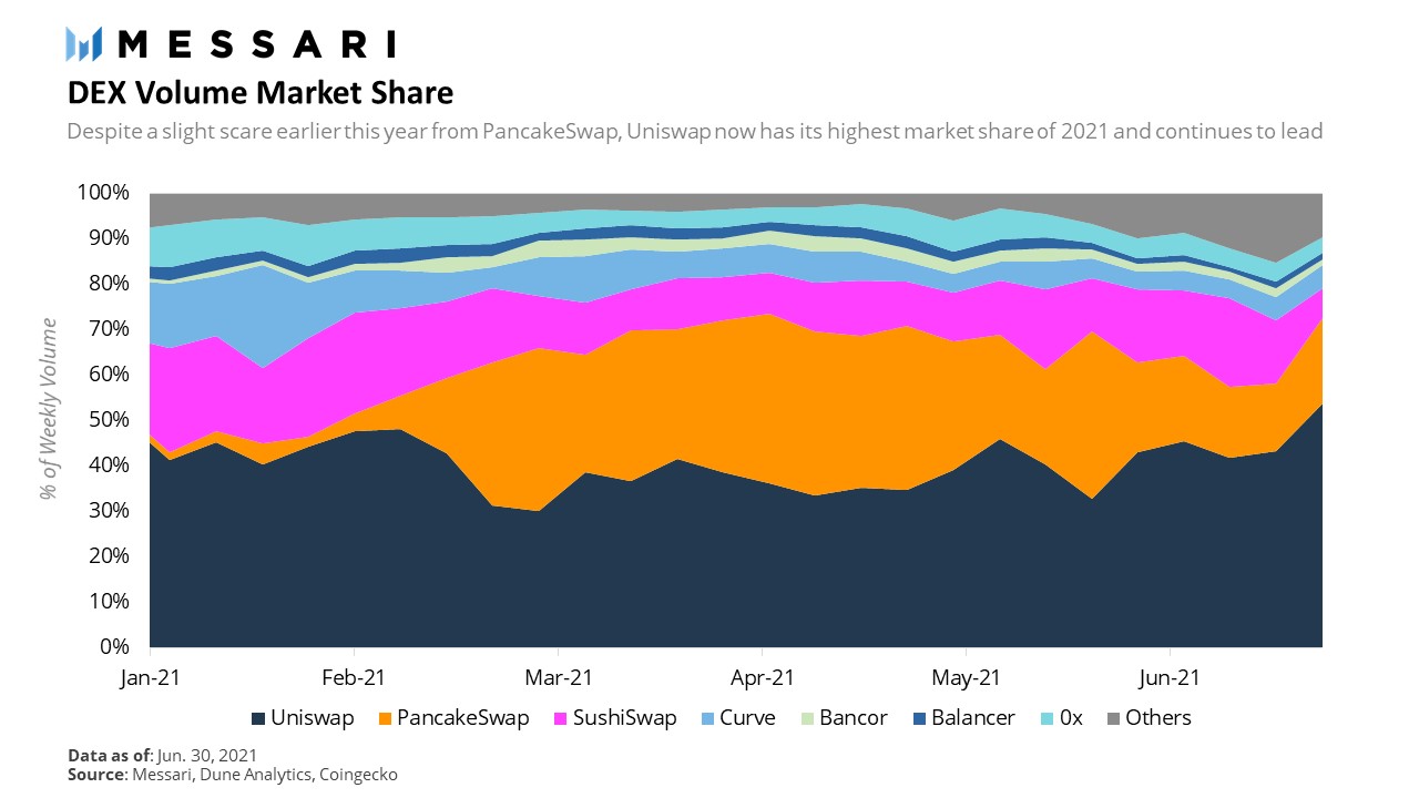 Messari第二季度报告：DEX和借贷的新时代2