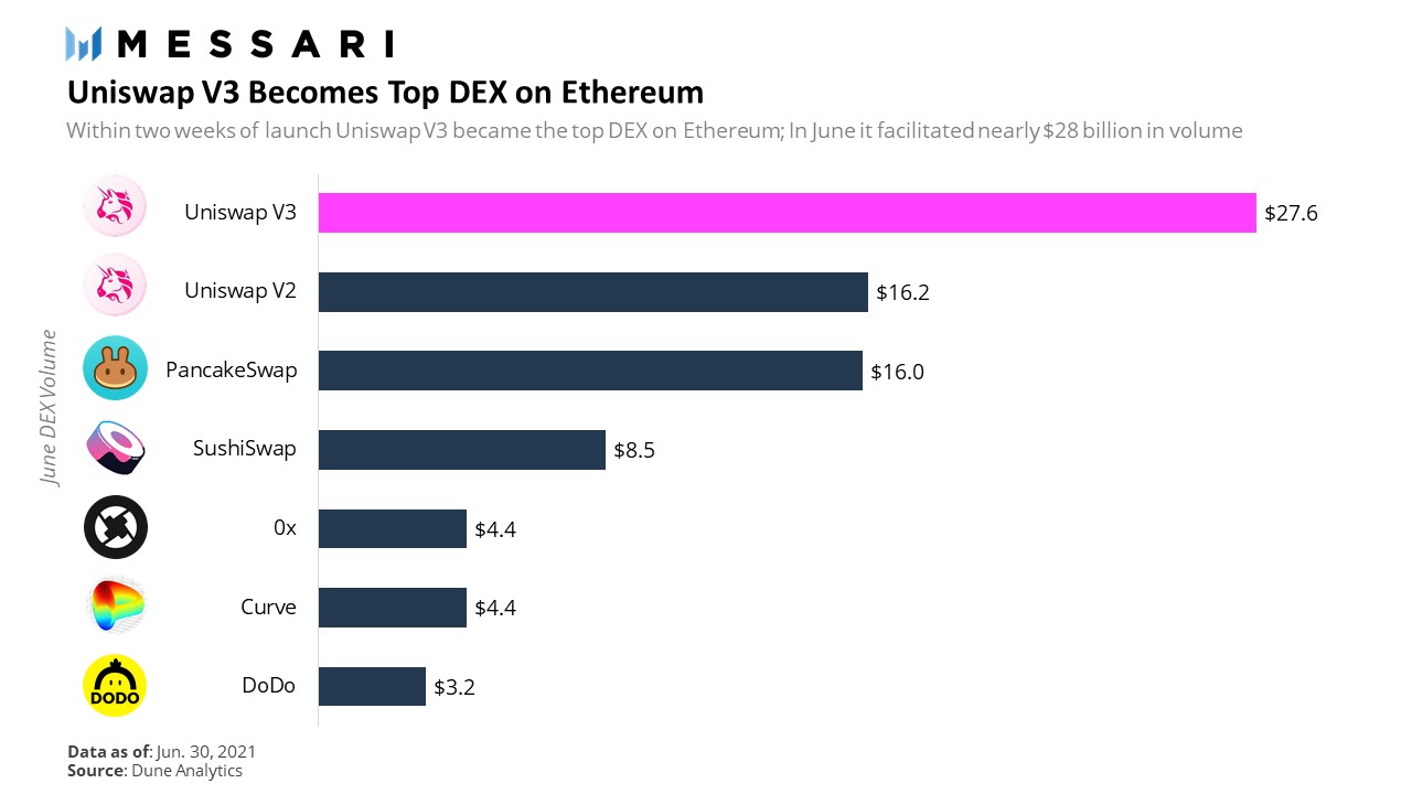 Messari第二季度报告：DEX和借贷的新时代5