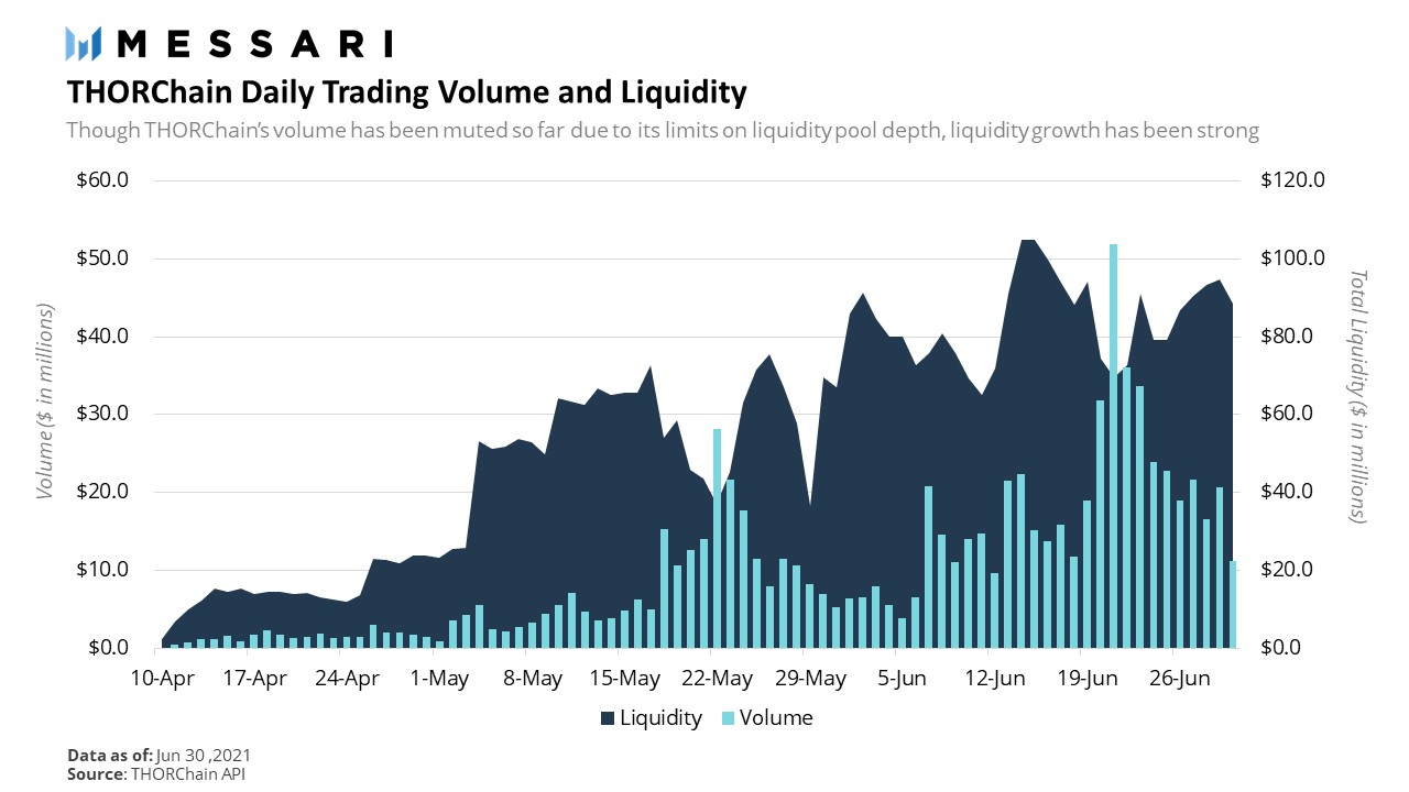 Messari第二季度报告：DEX和借贷的新时代6