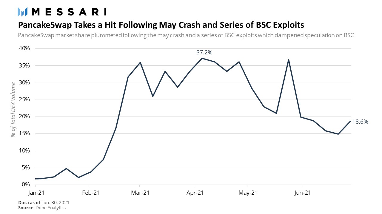 Messari第二季度报告：DEX和借贷的新时代7
