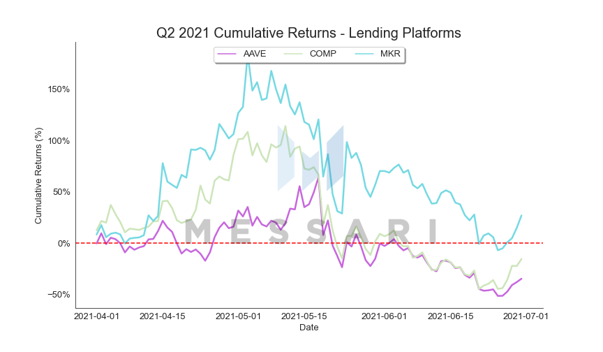 Messari第二季度报告：DEX和借贷的新时代10