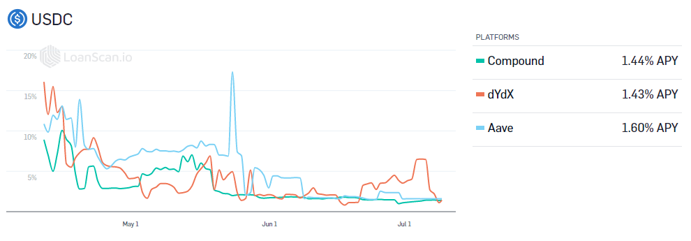 Messari第二季度报告：DEX和借贷的新时代12