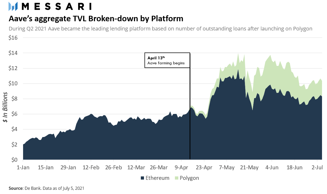 Messari第二季度报告：DEX和借贷的新时代13