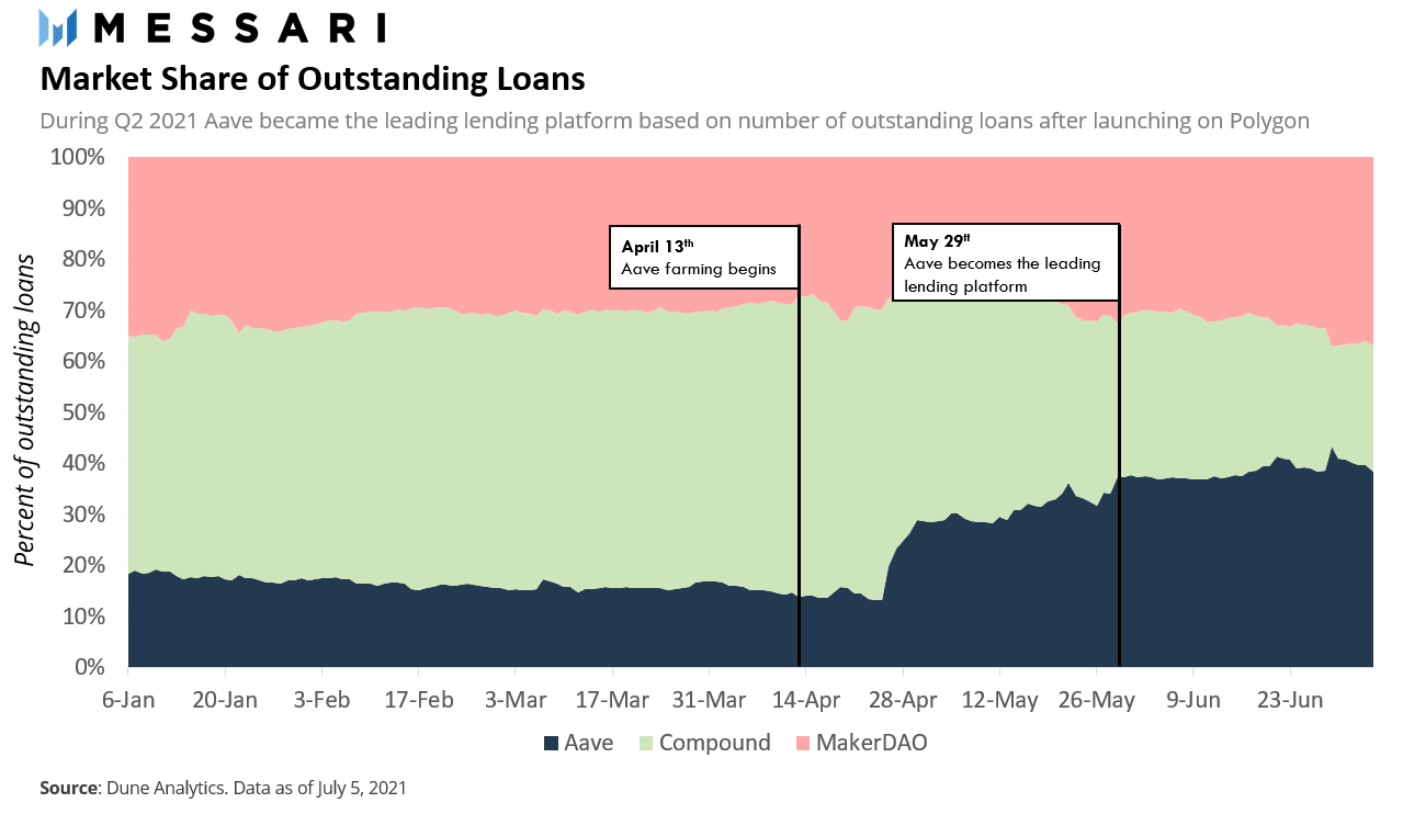 Messari第二季度报告：DEX和借贷的新时代14