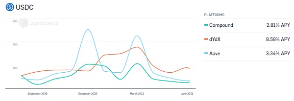 固定利率和代币化收益:DEFI吸引大资金的下一个热点? 固定利率和代币化收益:DEFI吸引大资金的下一个热点?