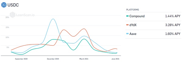 固定利率和代币化收益:DEFI吸引大资金的下一个热点?1 固定利率和代币化收益:DEFI吸引大资金的下一个热点?1