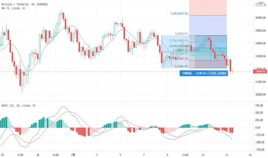 比特币震荡下行,策略怎么走 比特币震荡下行,策略怎么走