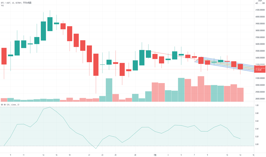 短期市场空头激烈,大饼今日操作解析