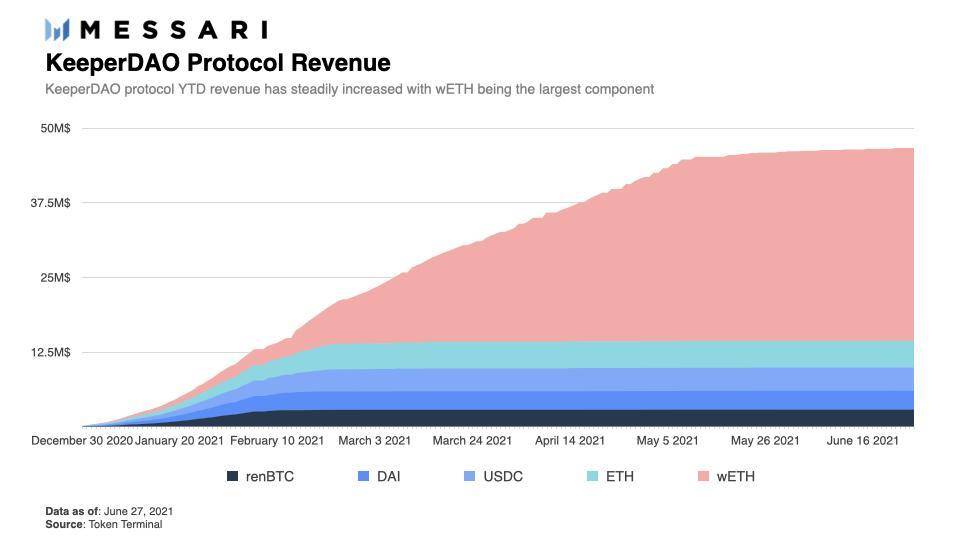 Messari：正确认识KeeperDao的工作机制4