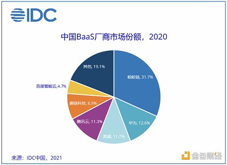 IDC发布中国BaaS市场份额报告 蚂蚁链位居第一