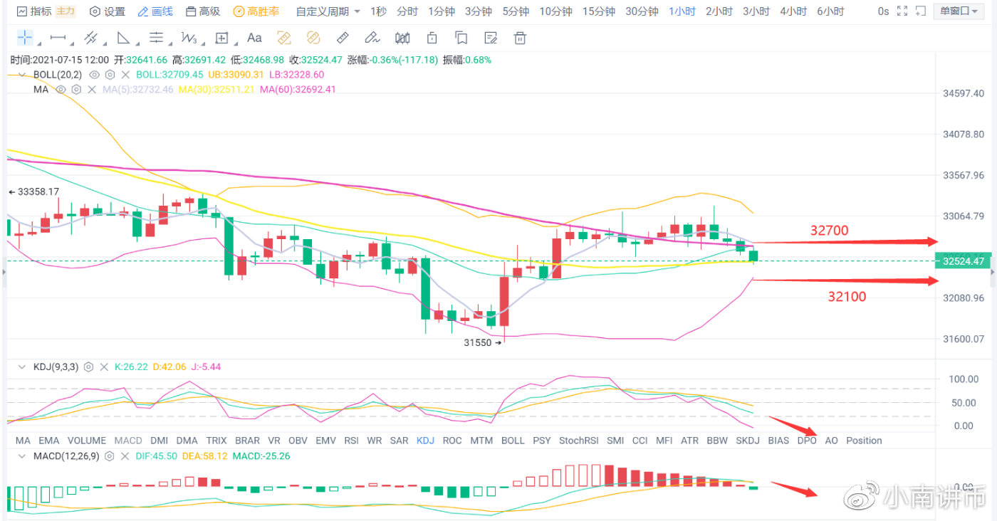 小南讲币：btc回踩会破新低吗？还是昙花一现多头春天到来，午间行情