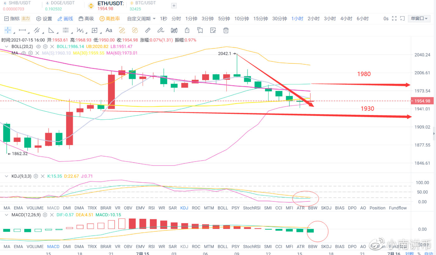 小南讲币:一路下跌什么时候结束,晚间会迎来反转吗? 小南讲币:一路下跌什么时候结束,晚间会迎来反转吗?
