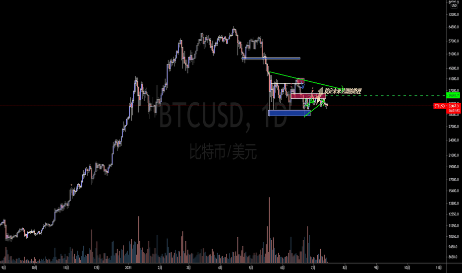 比特币兑美元（BTCUSD）（XBTUSD）- 币圈专属 – 你真的有尊重市场吗？II