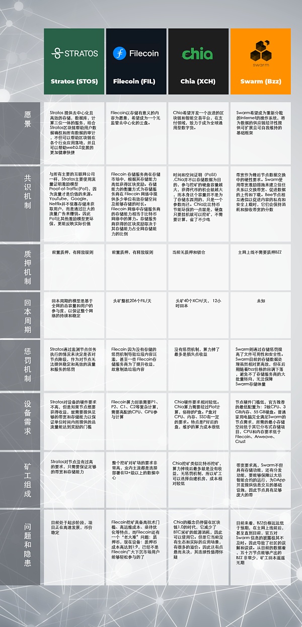 从Filecoin、Swarm和Chia来看，存储只是一个外壳，流量可以创造价值
