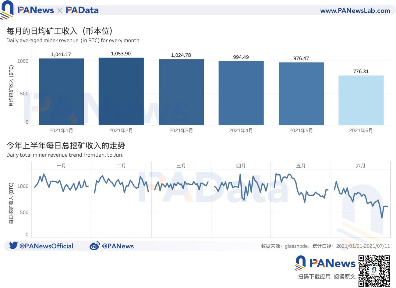 从数据看比特币挖矿：日收入较年内最低增长179%，算力水平回升98%