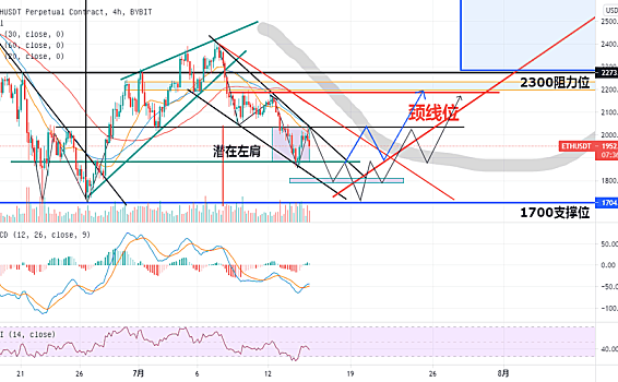 ETH 可以考虑1800清仓空单或止盈部分空单，1800/1700分批接现货或开低倍杠杆