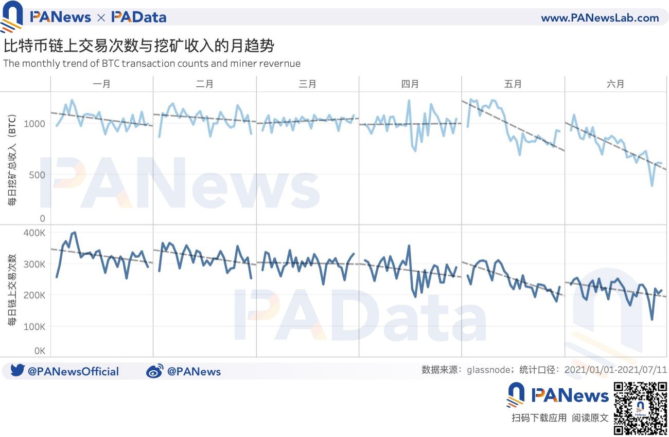 从数据看比特币挖矿：日收入较年内最低增长179%，算力水平回升98%2