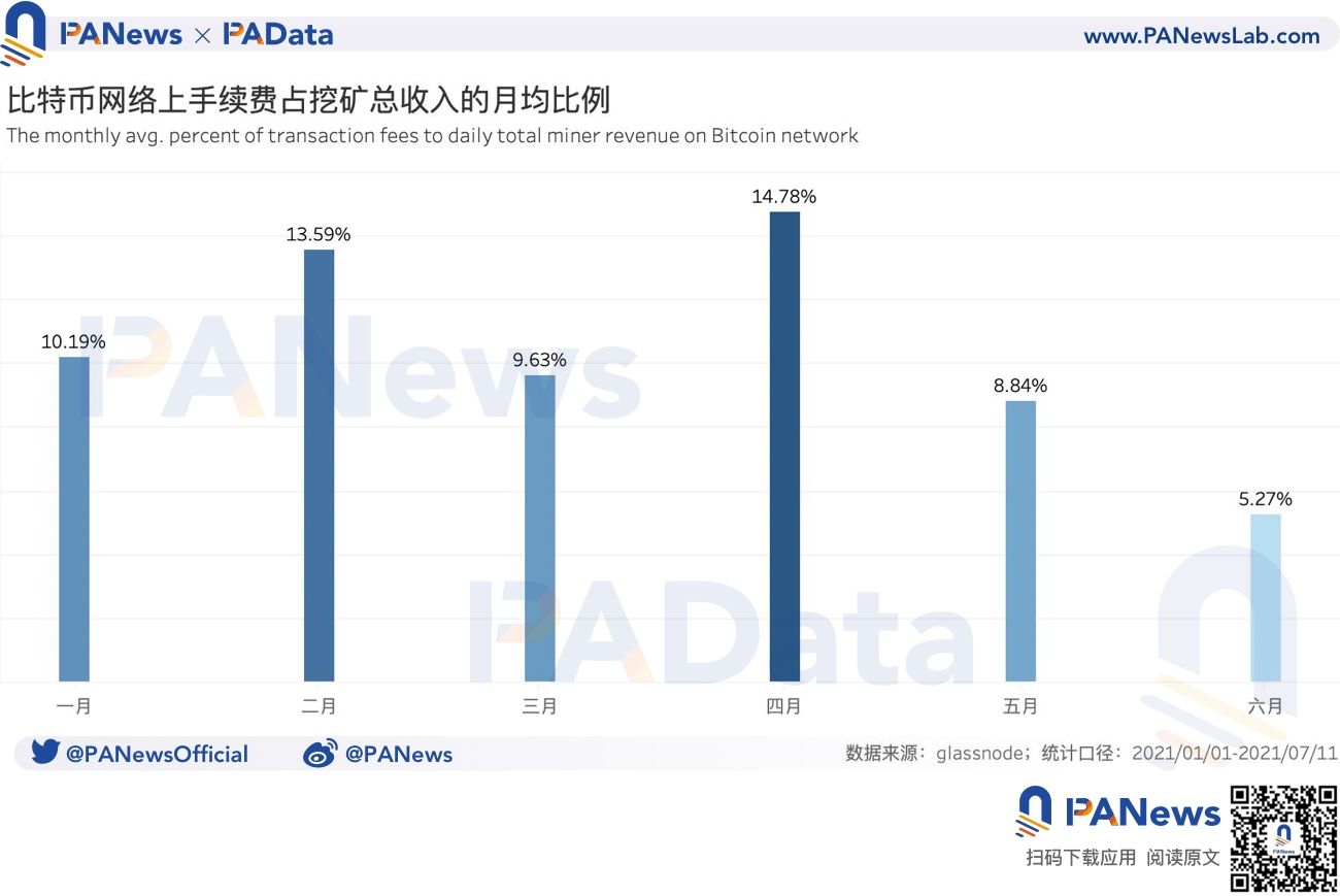 从数据看比特币挖矿：日收入较年内最低增长179%，算力水平回升98%3