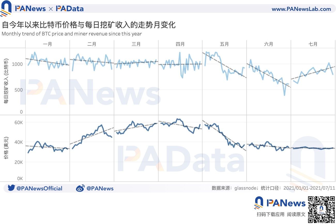 从数据看比特币挖矿：日收入较年内最低增长179%，算力水平回升98%4