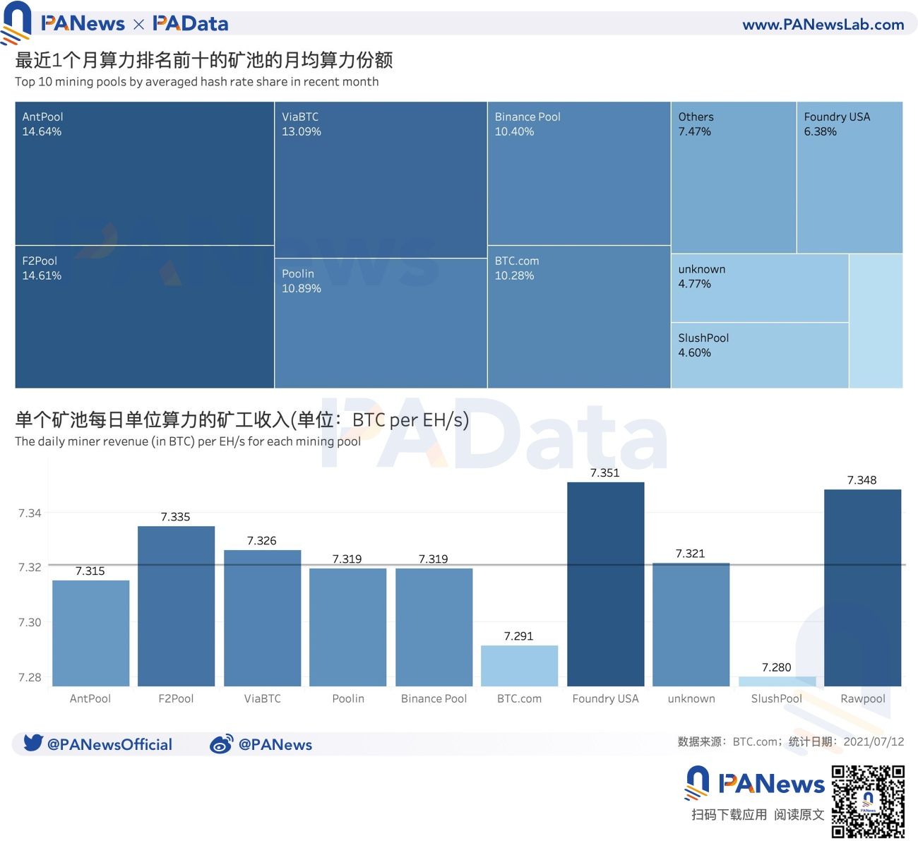 从数据看比特币挖矿：日收入较年内最低增长179%，算力水平回升98%5