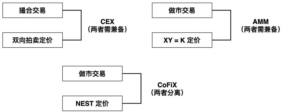 一文认识Cofix2.0：如何通过平衡定价和自动对冲来解决AMM的无偿损失问题？