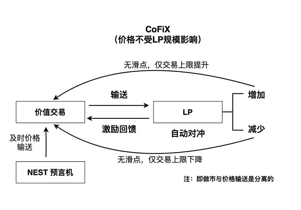 一文认识Cofix2.0：如何通过平衡定价和自动对冲来解决AMM的无偿损失问题？3