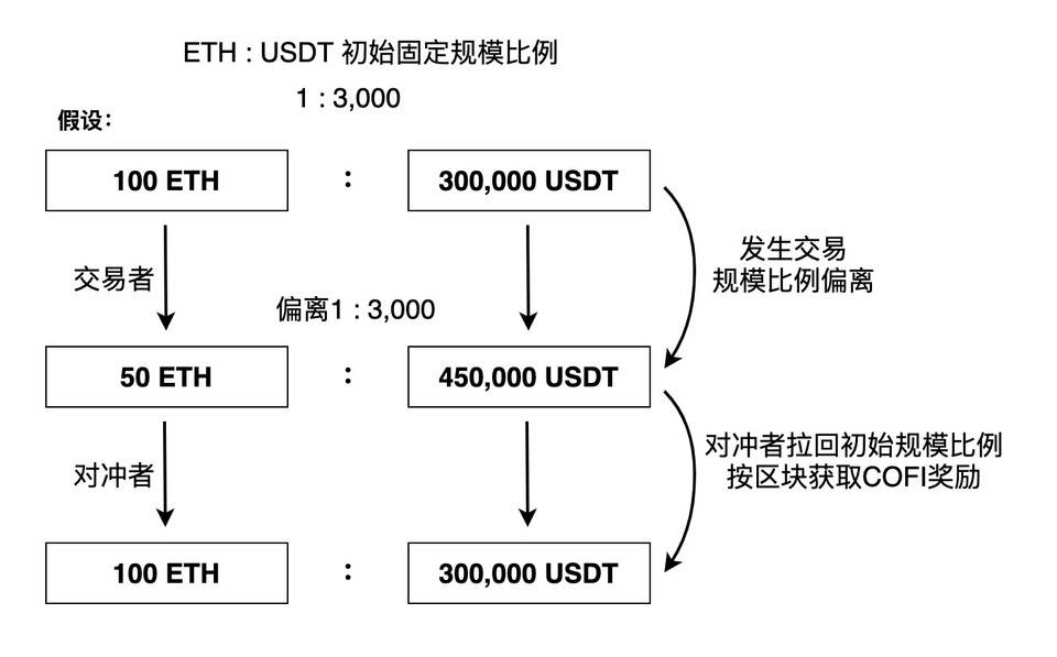 一文认识Cofix2.0：如何通过平衡定价和自动对冲来解决AMM的无偿损失问题？5
