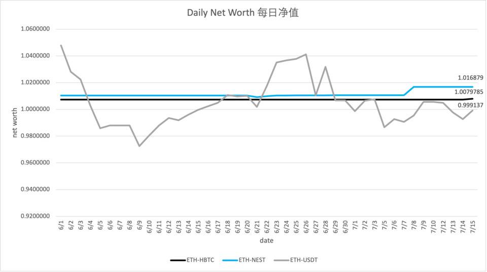 一文认识Cofix2.0：如何通过平衡定价和自动对冲来解决AMM的无偿损失问题？6