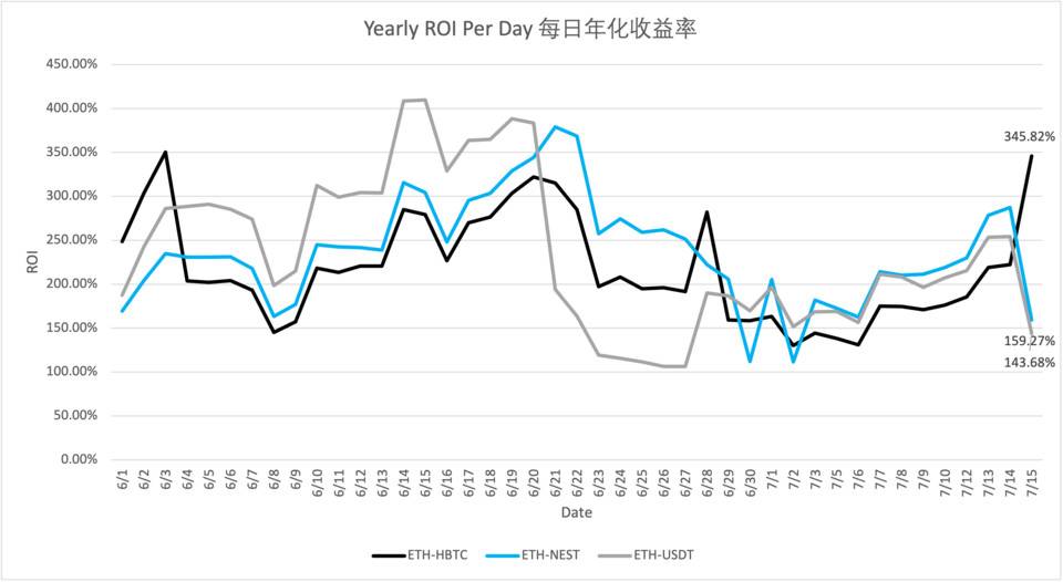 一文认识Cofix2.0：如何通过平衡定价和自动对冲来解决AMM的无偿损失问题？7