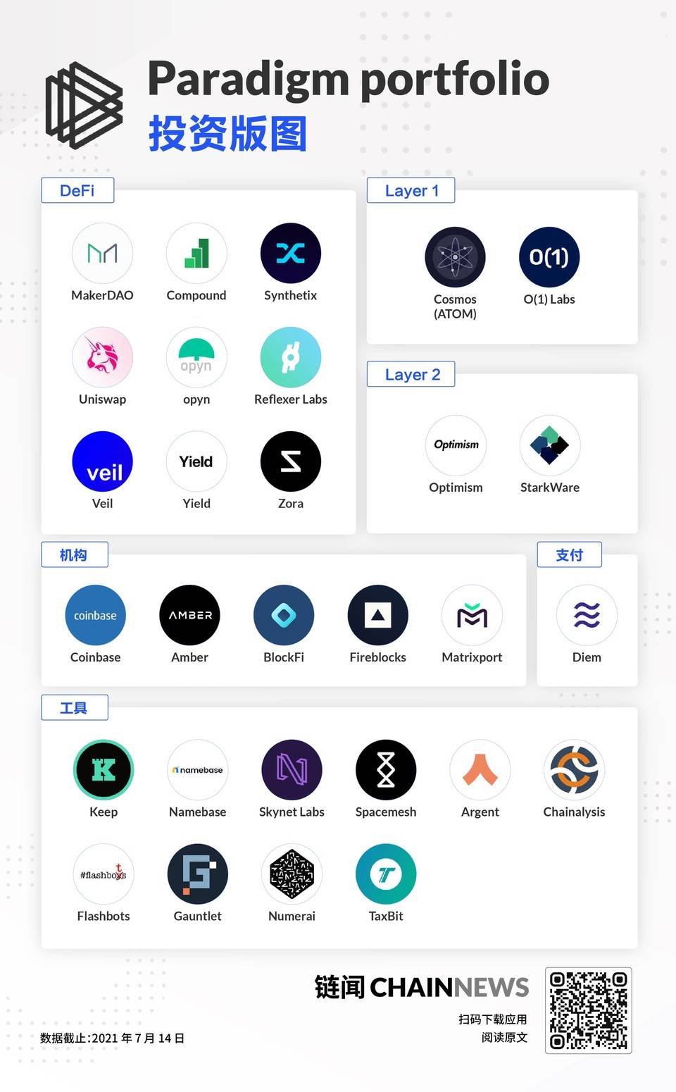 认识加密投资基金Paradigm的投资布局