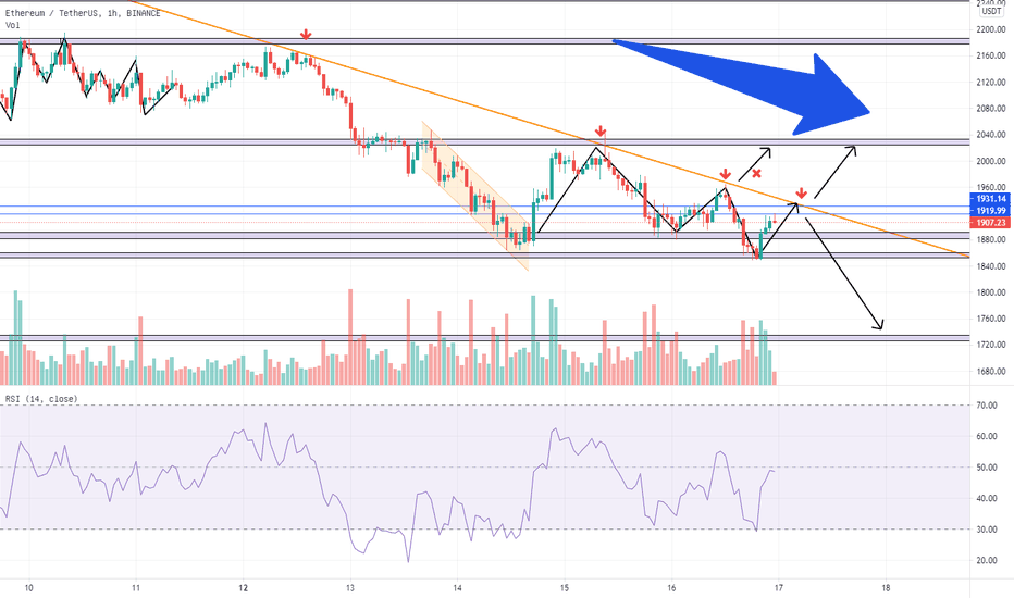 ETH中期空头趋势不变,空头建仓点位建议1920至1930一带 ETH中期空头趋势不变,空头建仓点位建议1920至1930一带