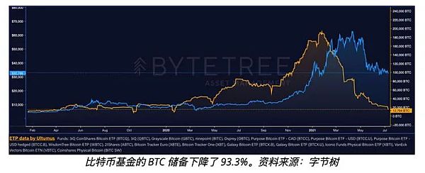 BTC储备减少50%！加拿大最大的比特币基金出现有史以来最大的资本外流1