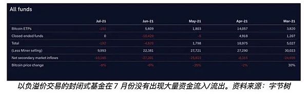 BTC储备减少50%！加拿大最大的比特币基金出现有史以来最大的资本外流2