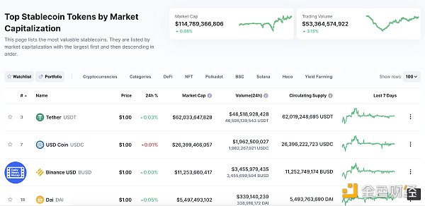 稳定币监管即将到来？美国财长耶伦下周将开会讨论1