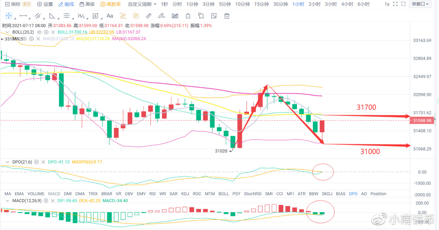 小南讲币：动荡的周末，币价能否跌破31000/1820？牛市不在归来。1