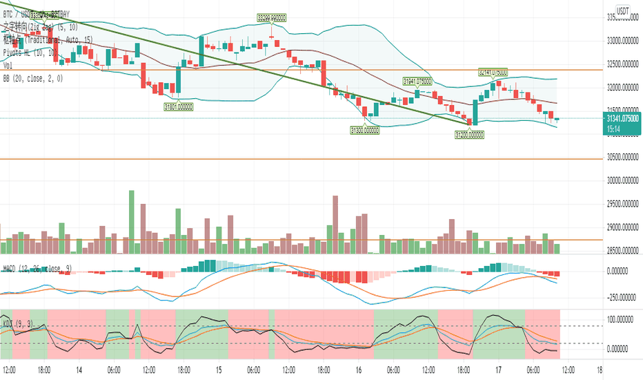 BTC早间走势分析