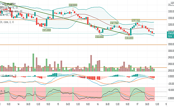 BTC早间走势分析